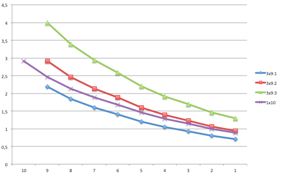 3x9 and 1x10 gear ration comparisom